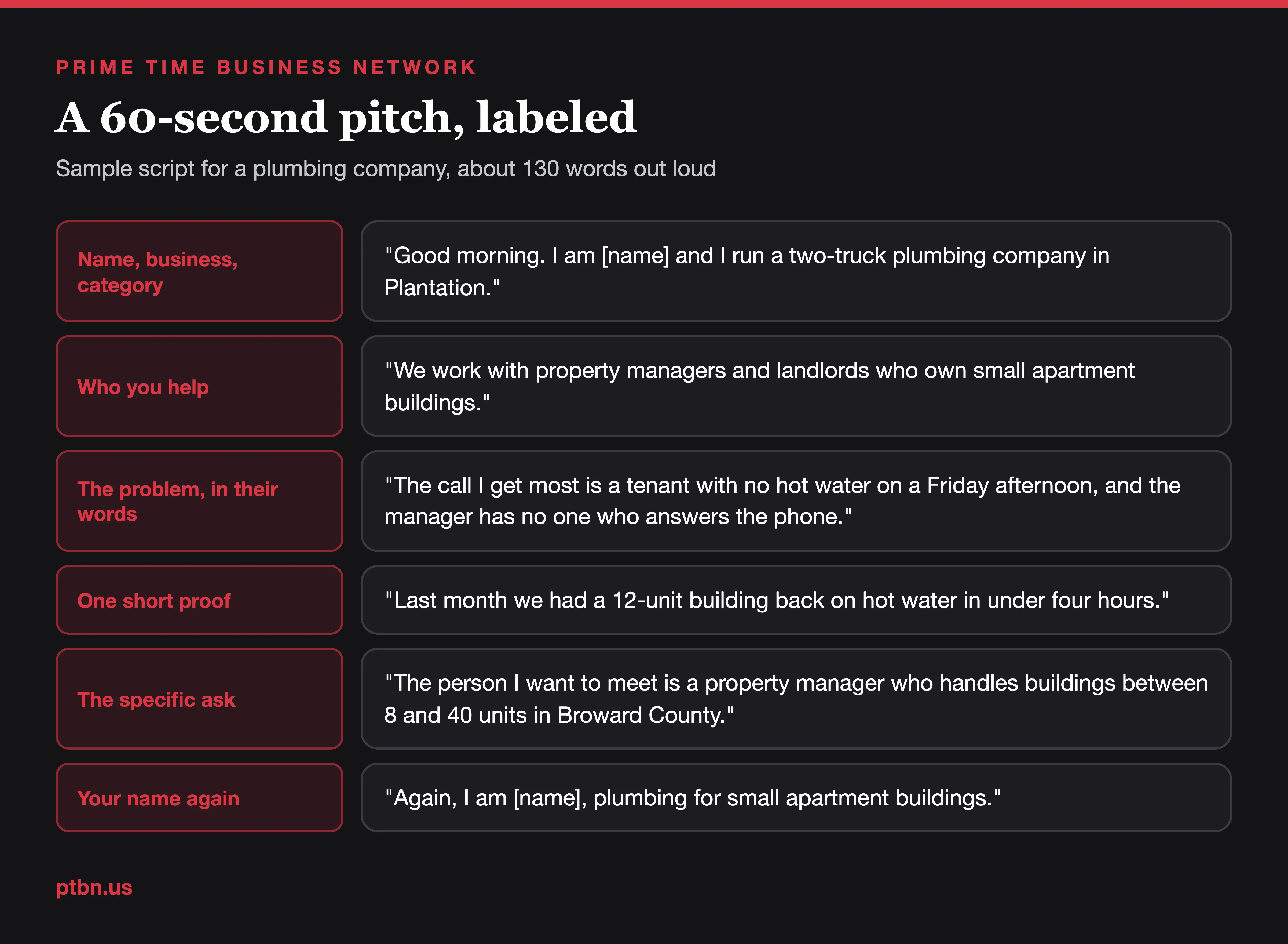 Sample 60-second networking pitch for a plumbing company with each line labeled: name and business, who you help, the problem, one short proof, the specific ask, and the name repeated