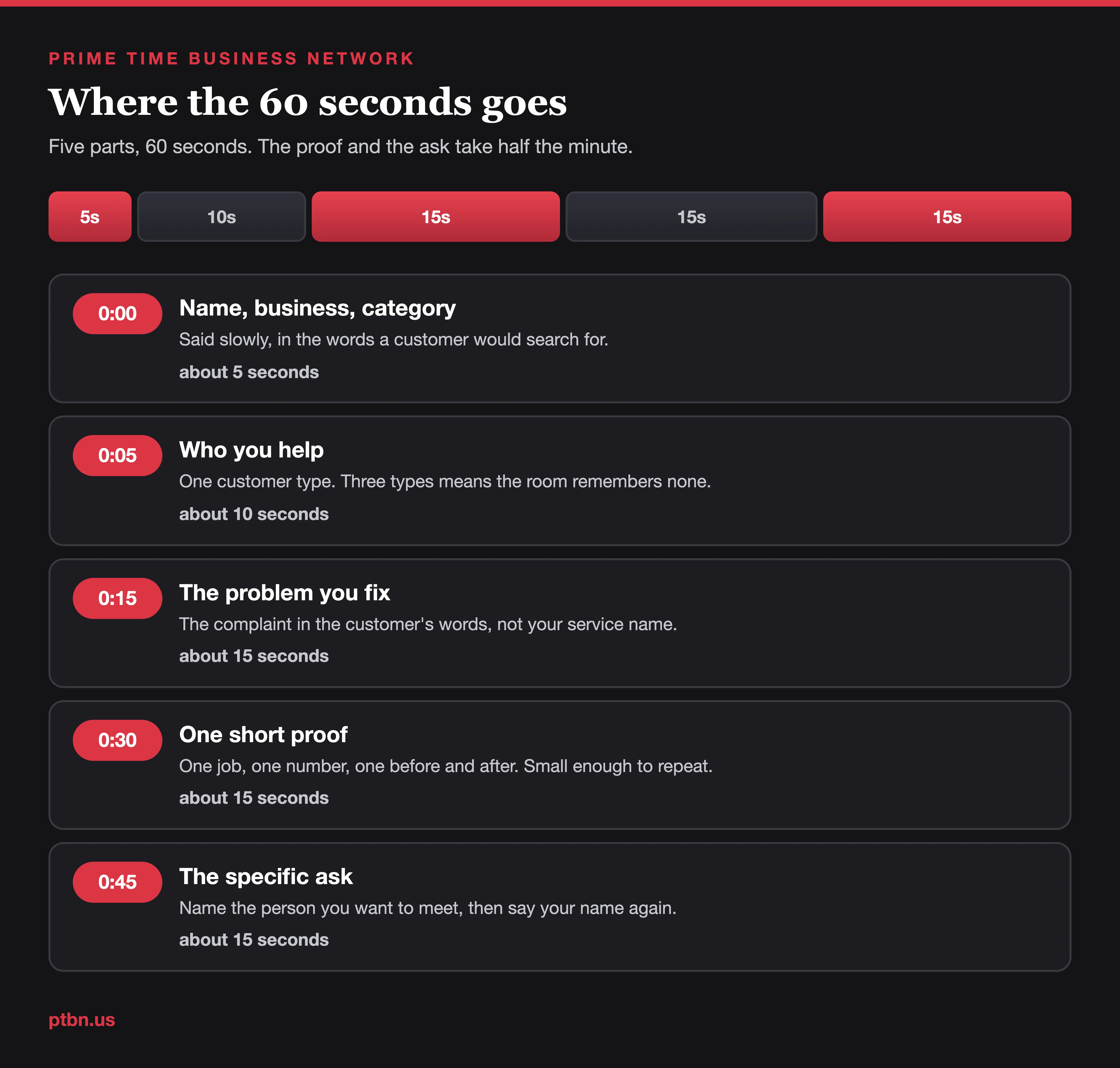 Timeline of a 60-second networking pitch split into five parts with seconds for each: name and business, who you help, the problem you fix, one short proof, and the specific ask