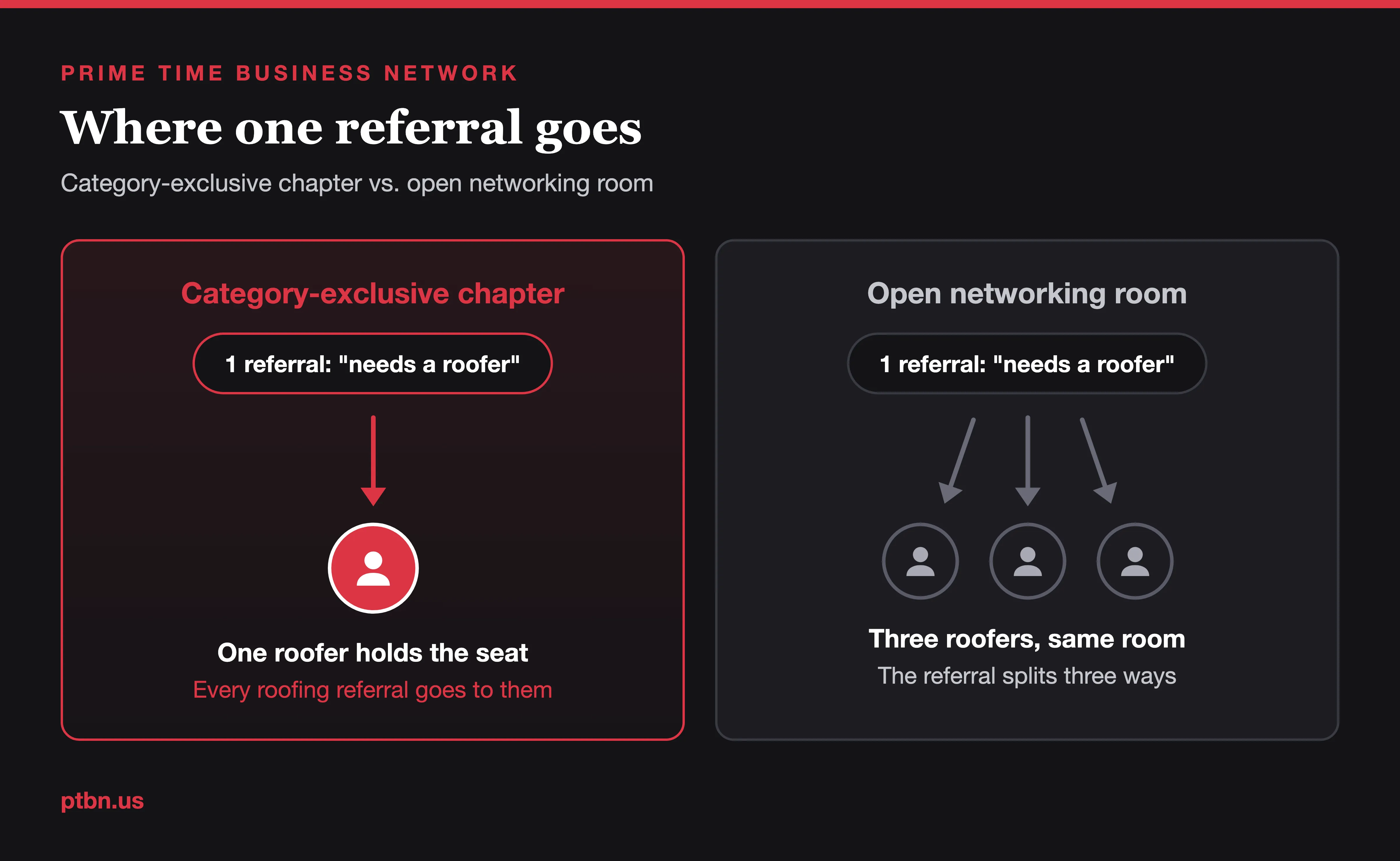 Diagram comparing referral flow in a category-exclusive networking chapter, where one lead goes to the single seated member, with an open networking room where the same lead is split among three competitors