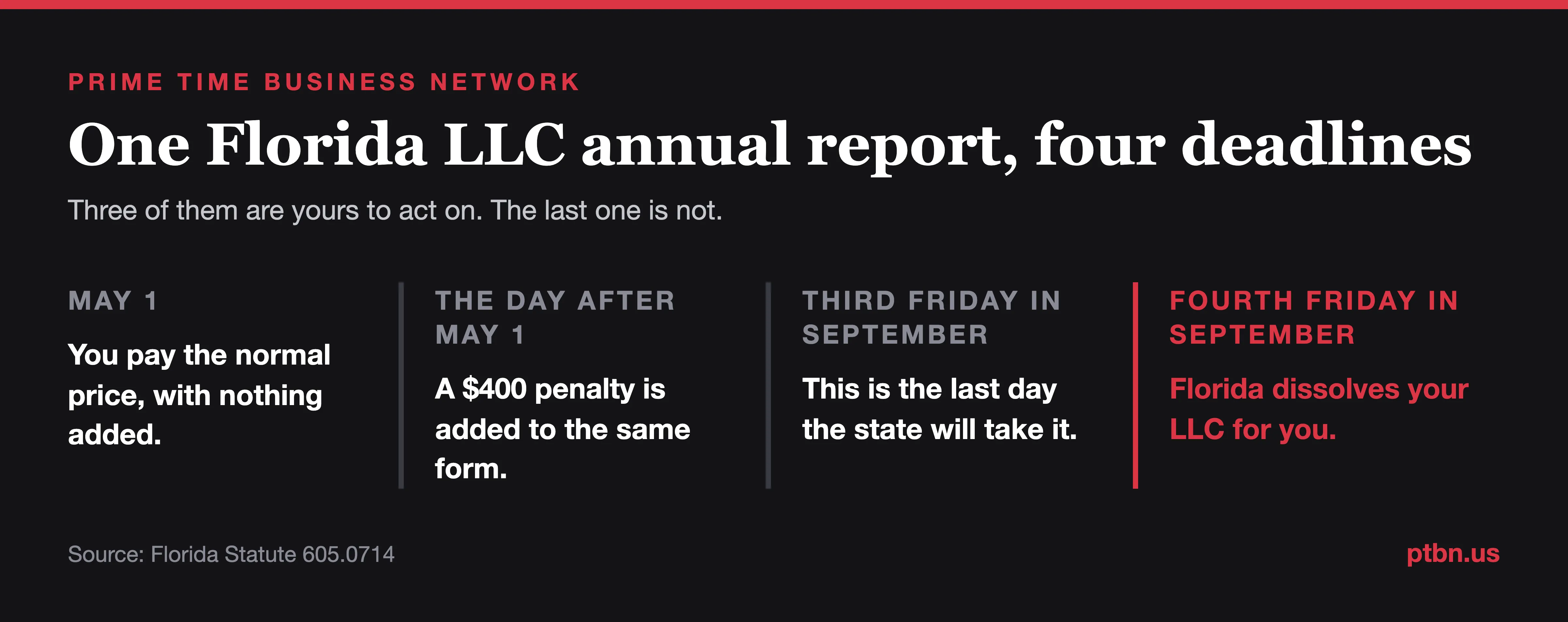 Timeline of the Florida LLC annual report year showing the May 1 price, the September filing cutoff and the dissolution date