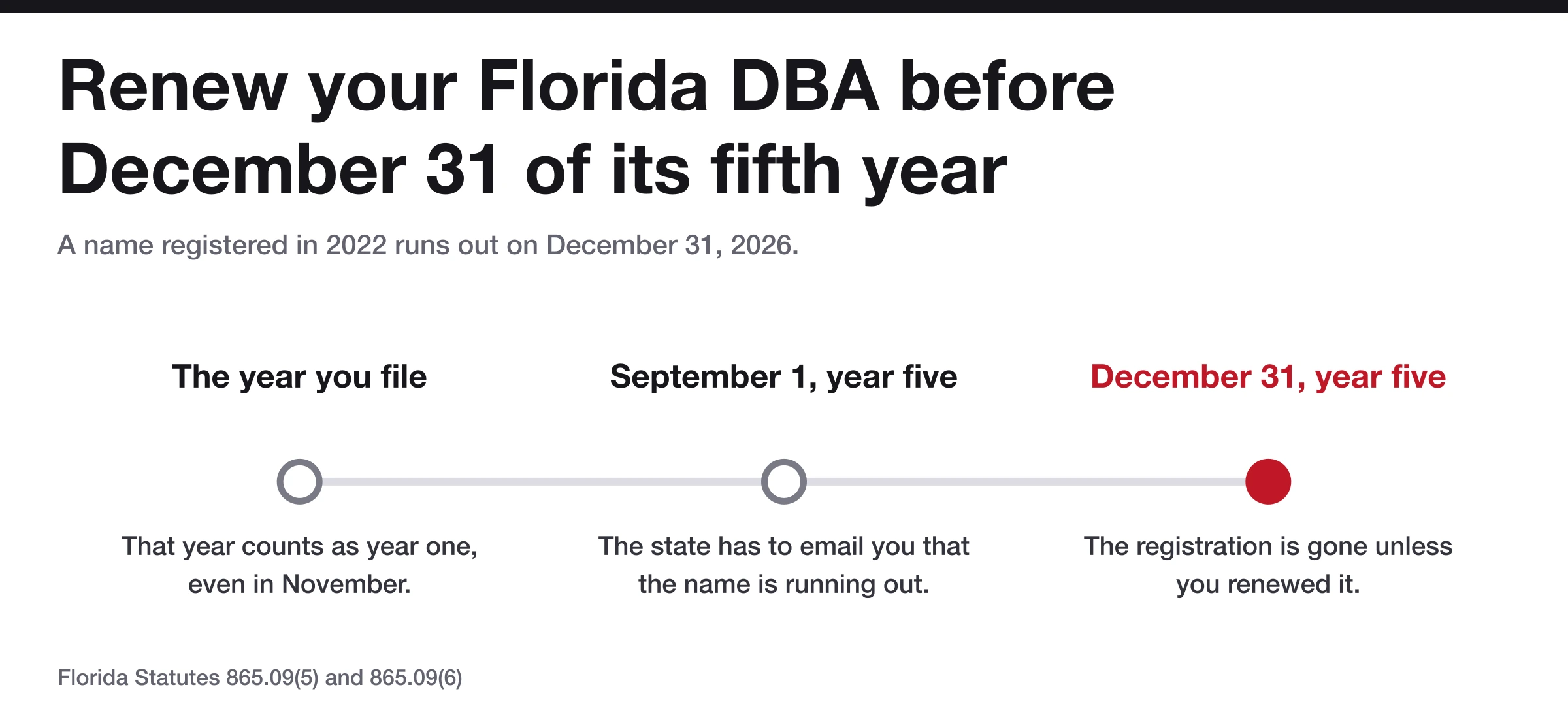 Date line showing a Florida DBA registered in 2022 expiring on December 31 2026 with the September 1 email notice