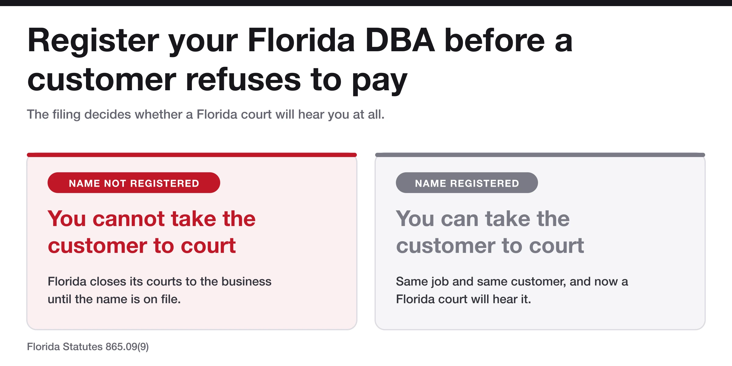 Panels showing that an unregistered Florida business name cannot be used to bring a case while contracts stay valid