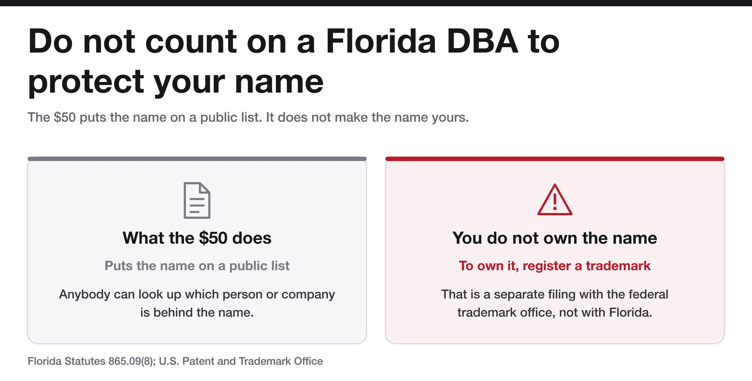 Two panels comparing what a Florida fictitious name registration does and what it does not do for your business name