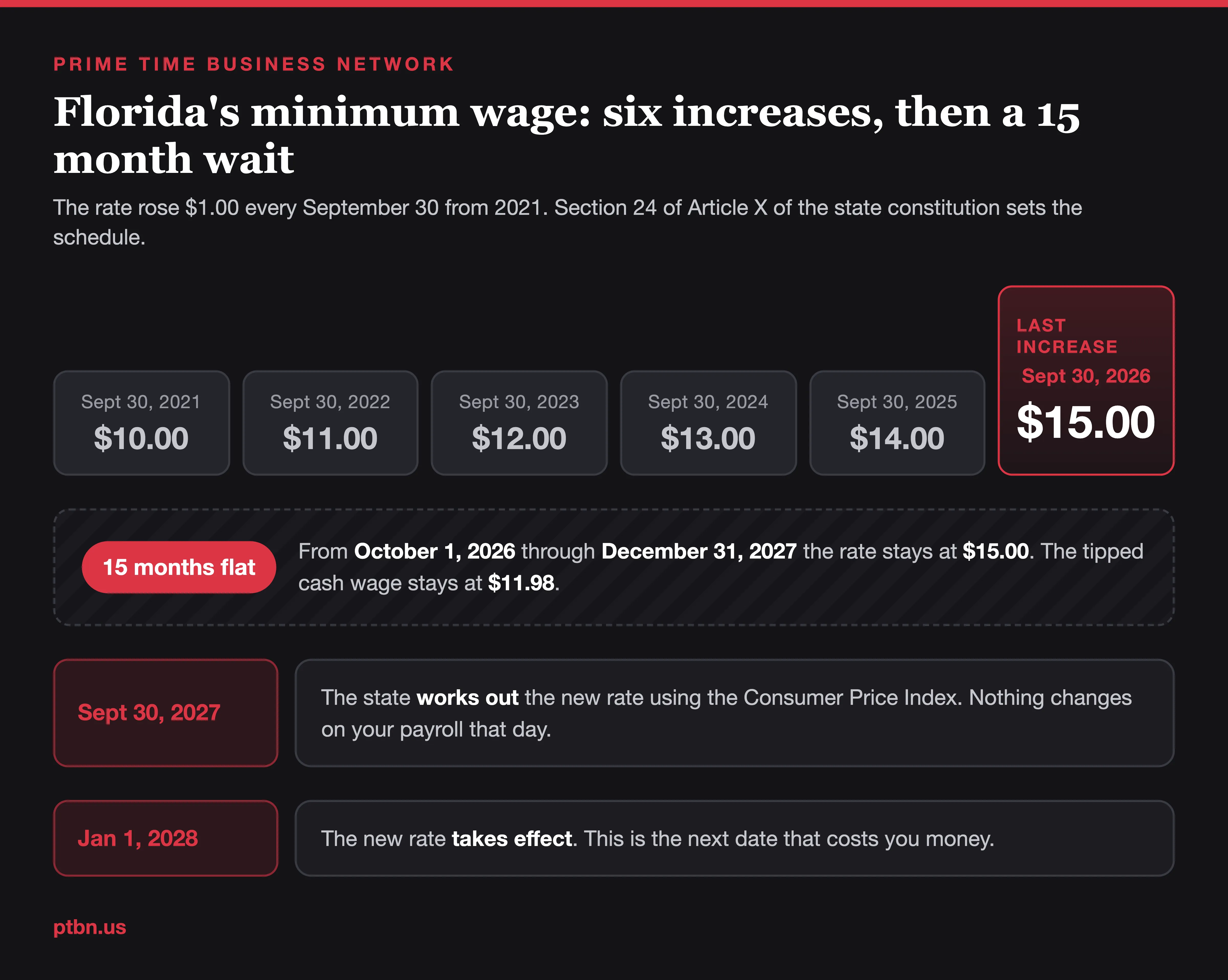 Timeline of Florida minimum wage increases from $10.00 in 2021 to $15.00 on September 30, 2026, then a 15 month pause until the next adjusted rate takes effect January 1, 2028