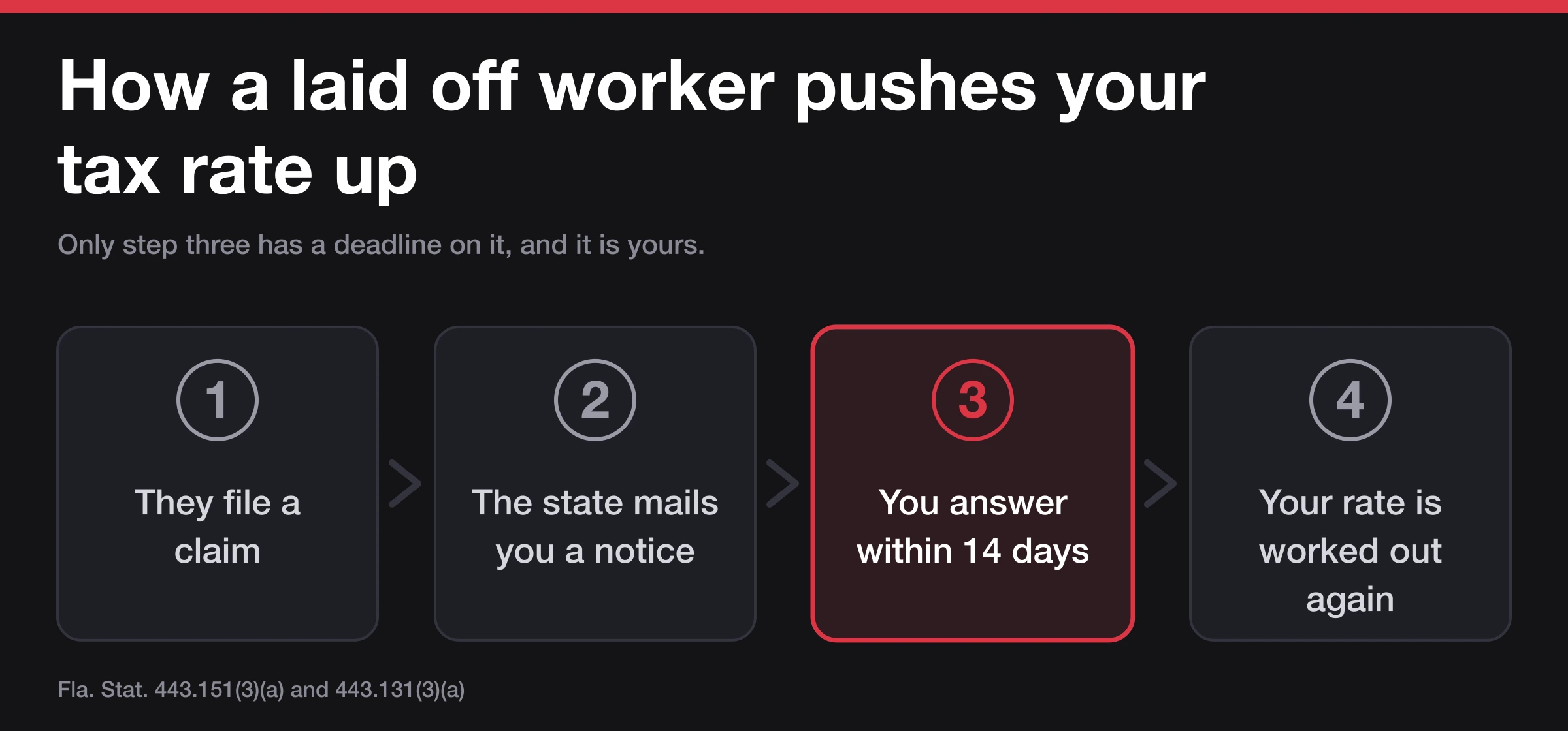 Four numbered steps from a claim being filed to your tax rate being worked out again, with the 14 day answer in red