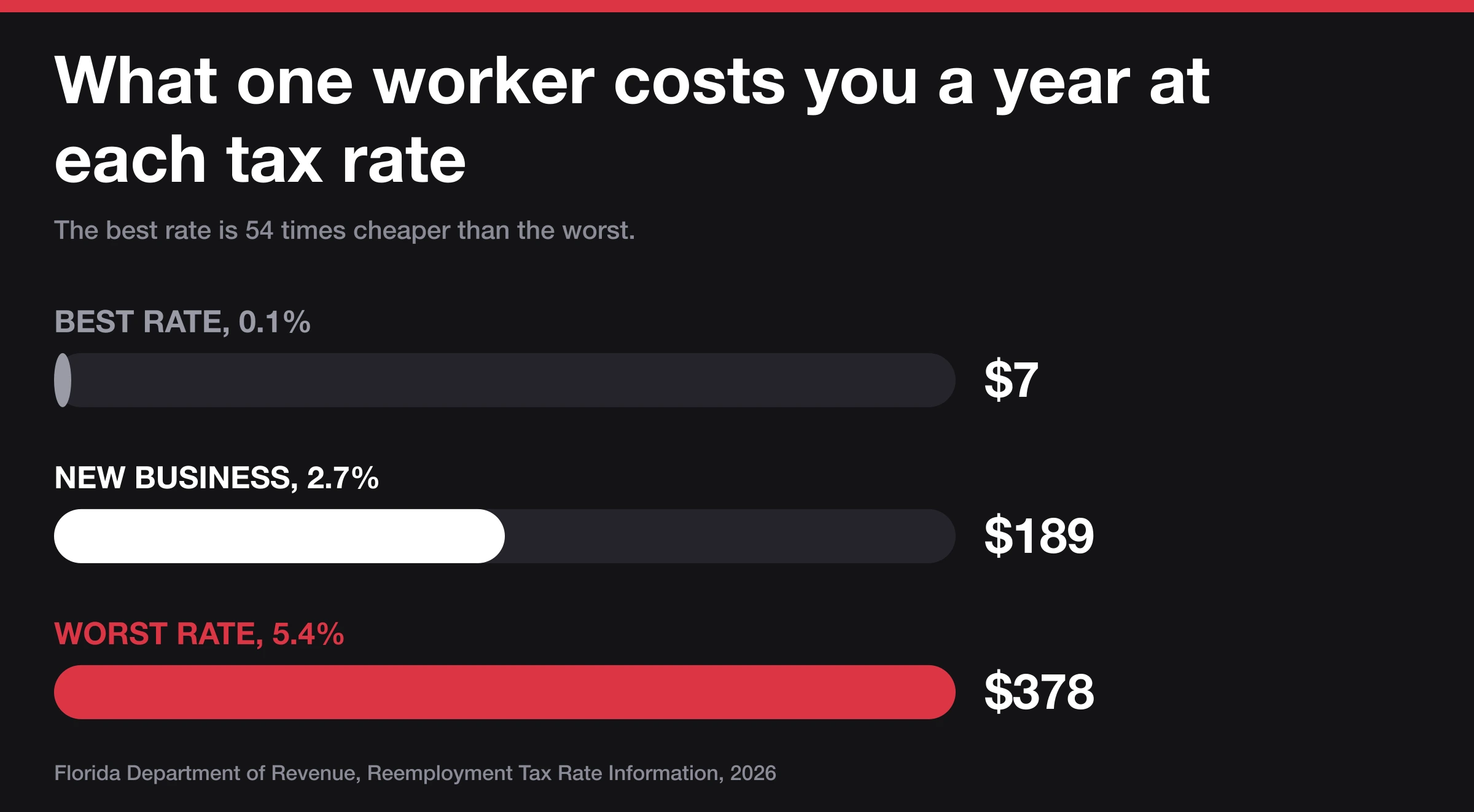 Three bars on one scale comparing $7, $189 and $378 of yearly reemployment tax for one employee