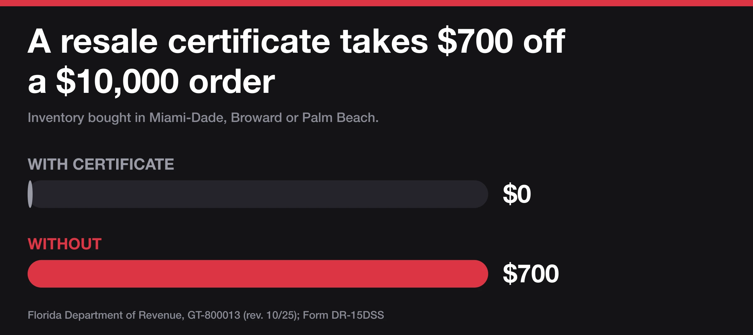 Two bars comparing $0 of sales tax with a resale certificate against $700 without one on a $10,000 order