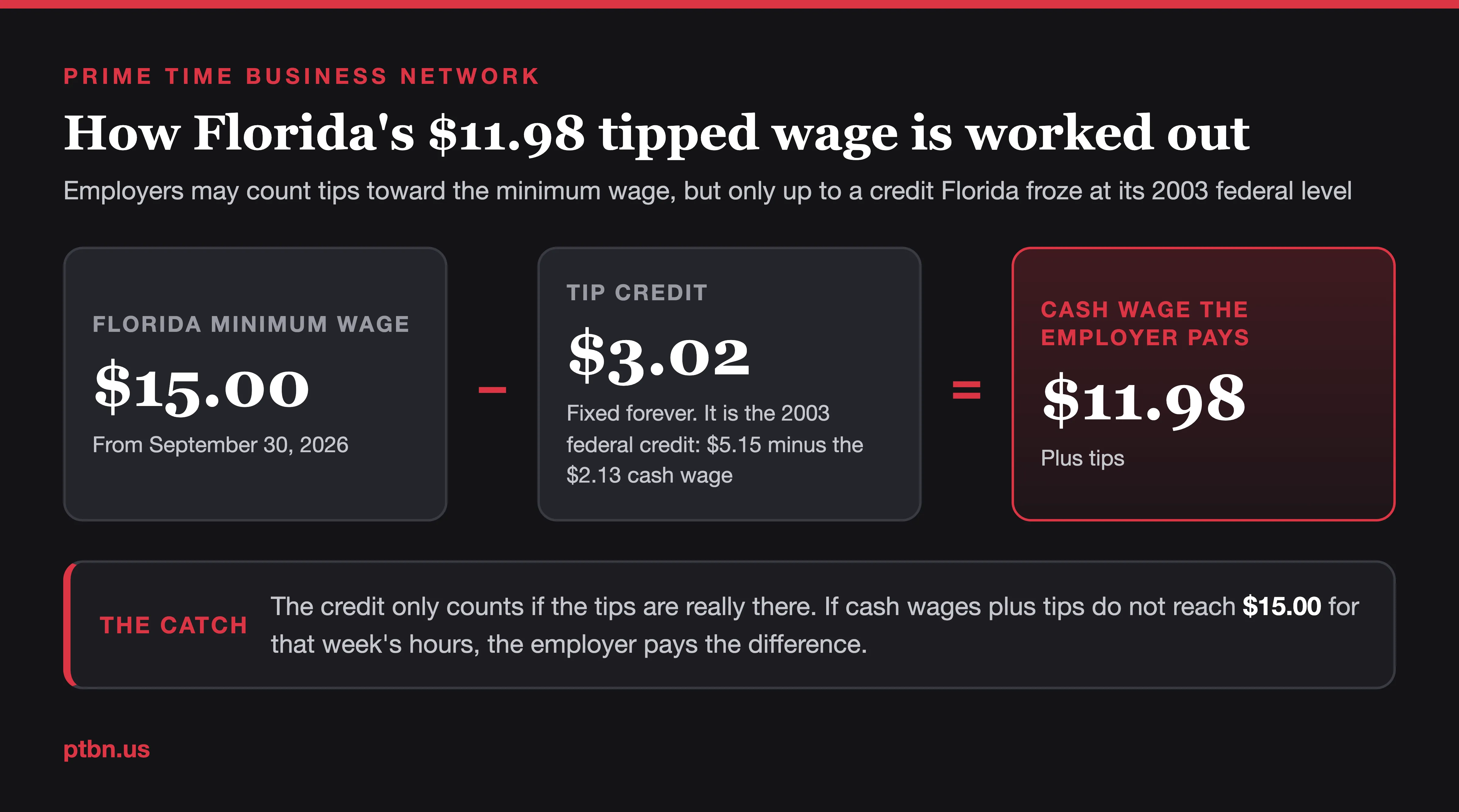 How the Florida tipped cash wage is worked out: $15.00 minimum wage minus a $3.02 tip credit frozen at the 2003 federal level leaves $11.98 in cash wages, with tips making up the difference