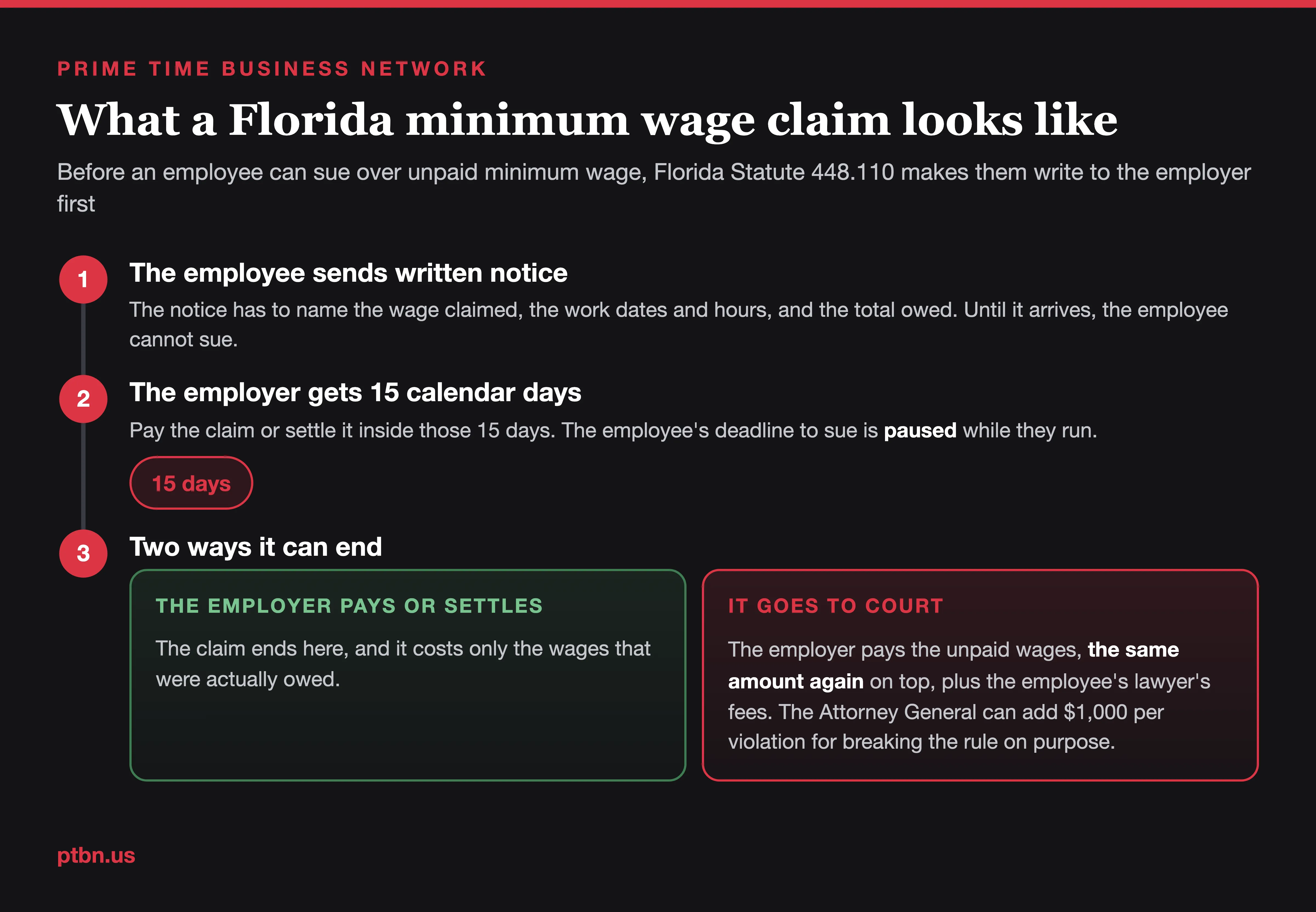 How a Florida minimum wage claim runs: written notice from the employee, then 15 calendar days to pay or settle, which either ends the claim or leads to a court case with double the unpaid wages plus legal fees