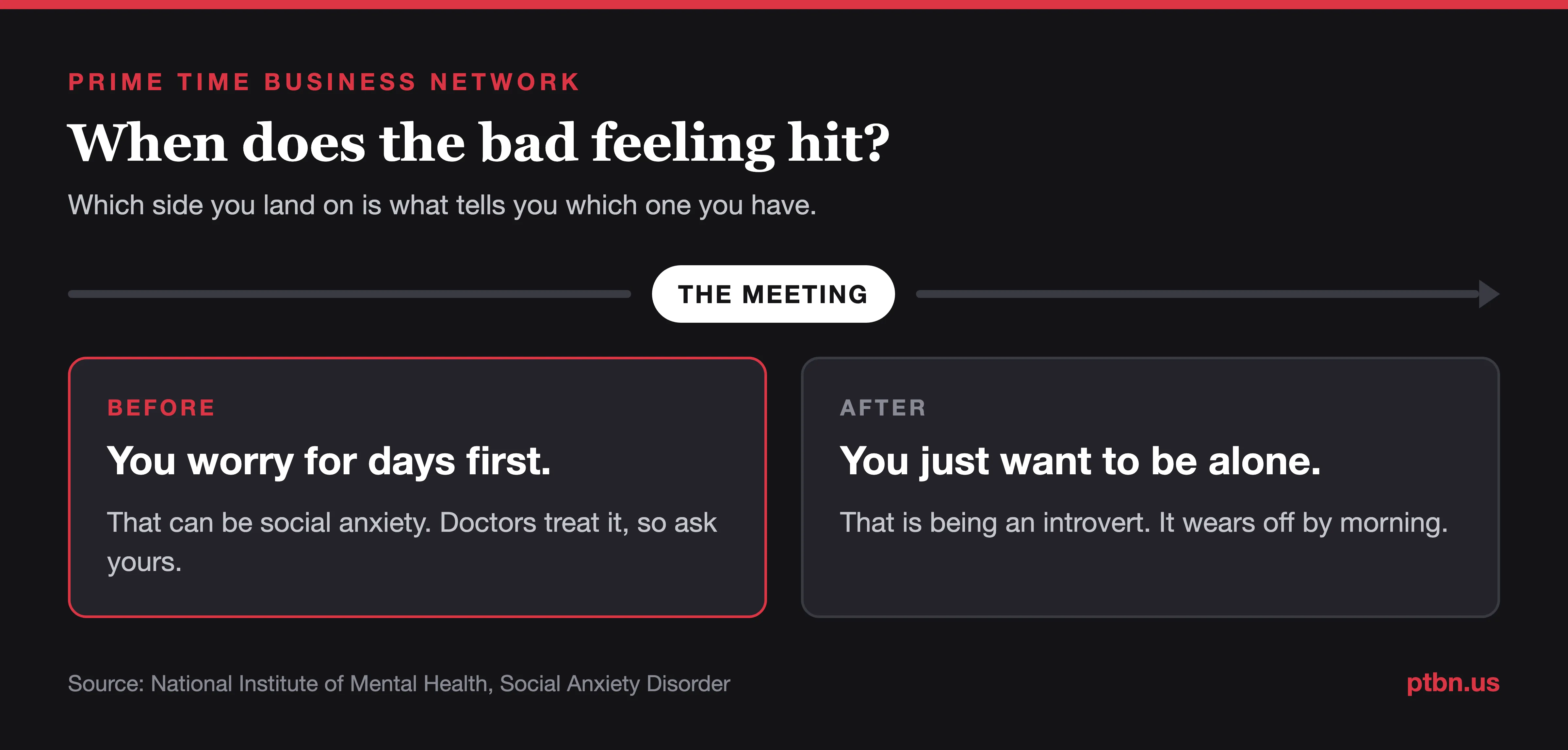 Tired after a meeting means you are an introvert. Worried for days before it can mean social anxiety.