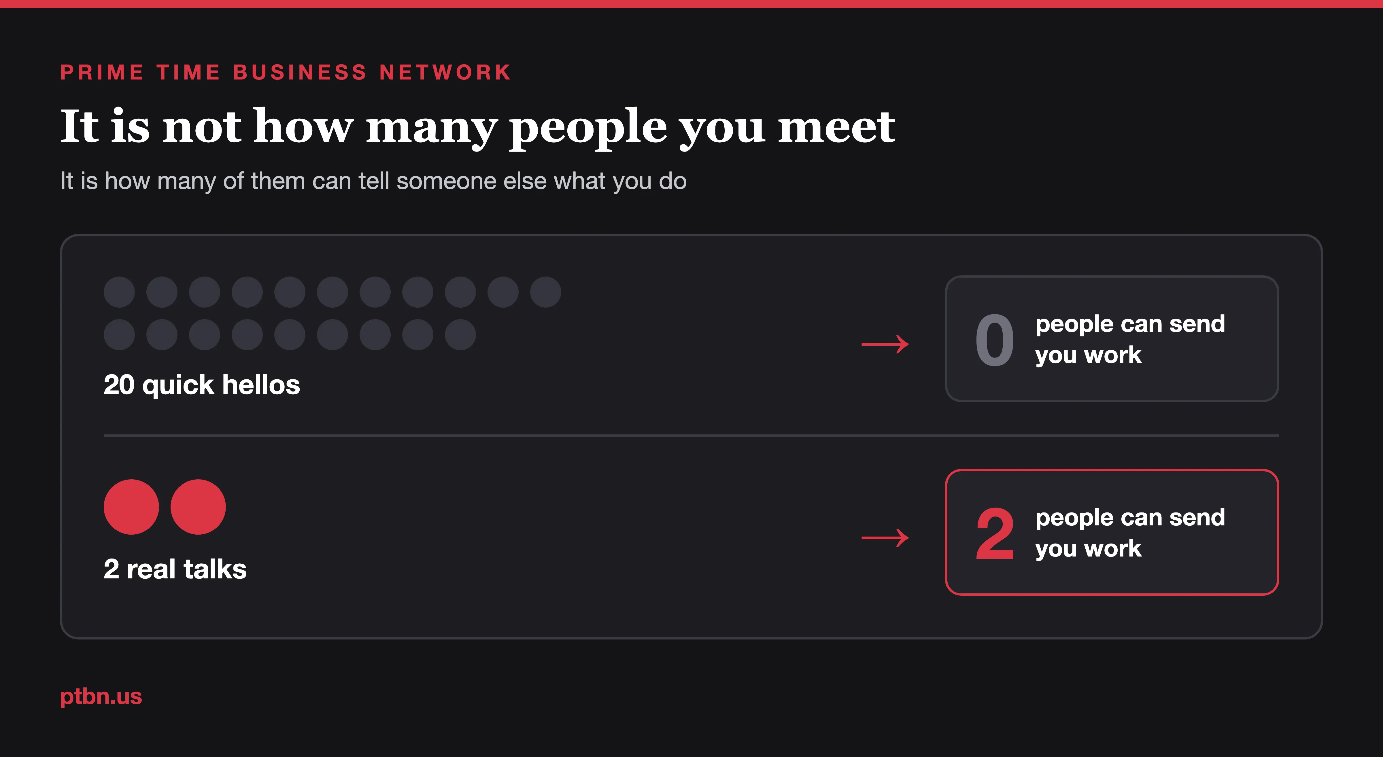 Twenty quick hellos leave zero people who can send you work. Two real talks leave two people who can.