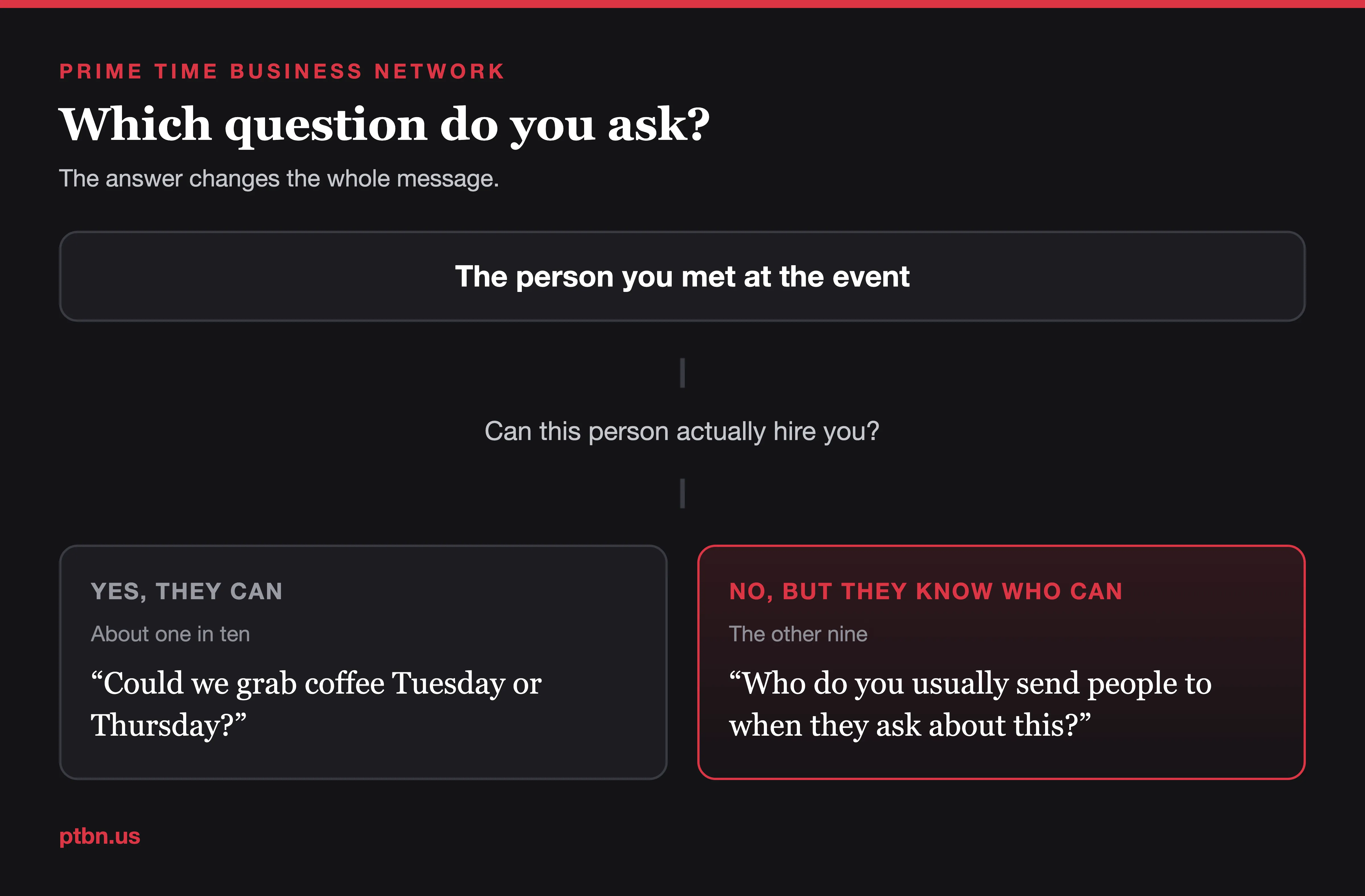 Decision fork: if the person you met can hire you, ask for a meeting; if they only know your customer, ask who they know