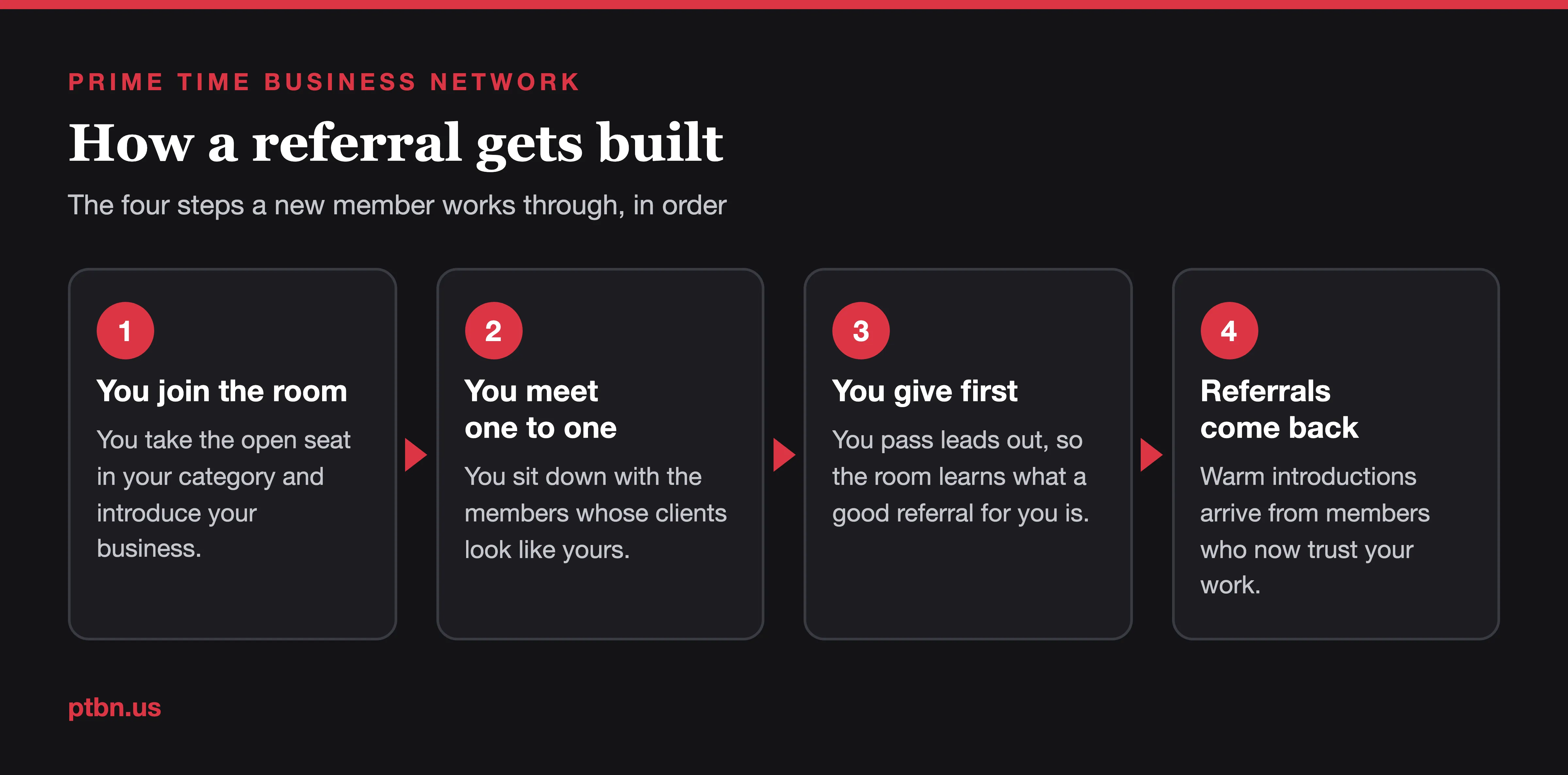 Four steps a new networking chapter member works through: joining the room and taking the open seat in their category, meeting members one to one, passing leads out first, then receiving warm introductions back