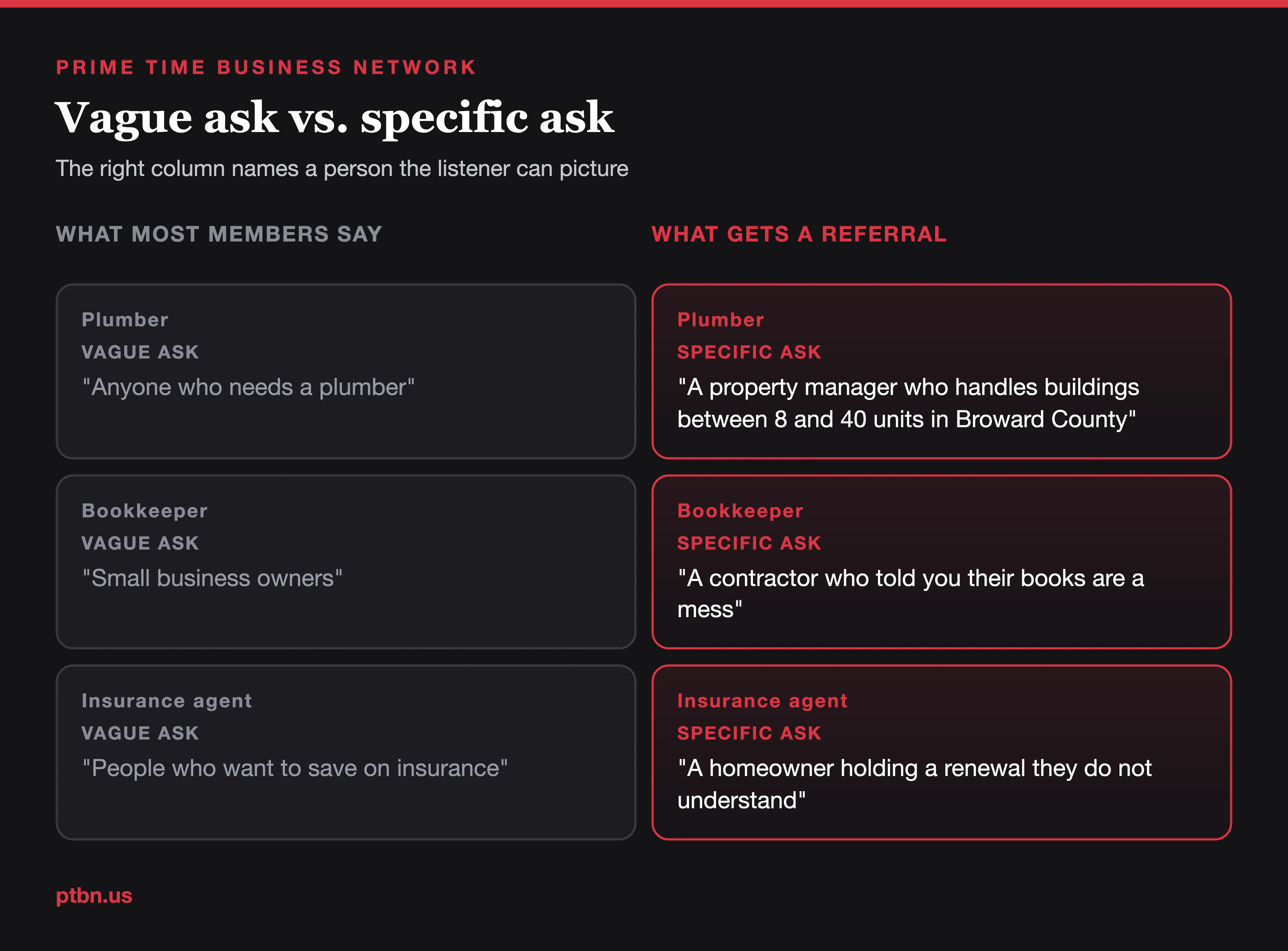 Side by side comparison of vague networking asks against specific asks that name a job title, a company size and the situation that means they need you now