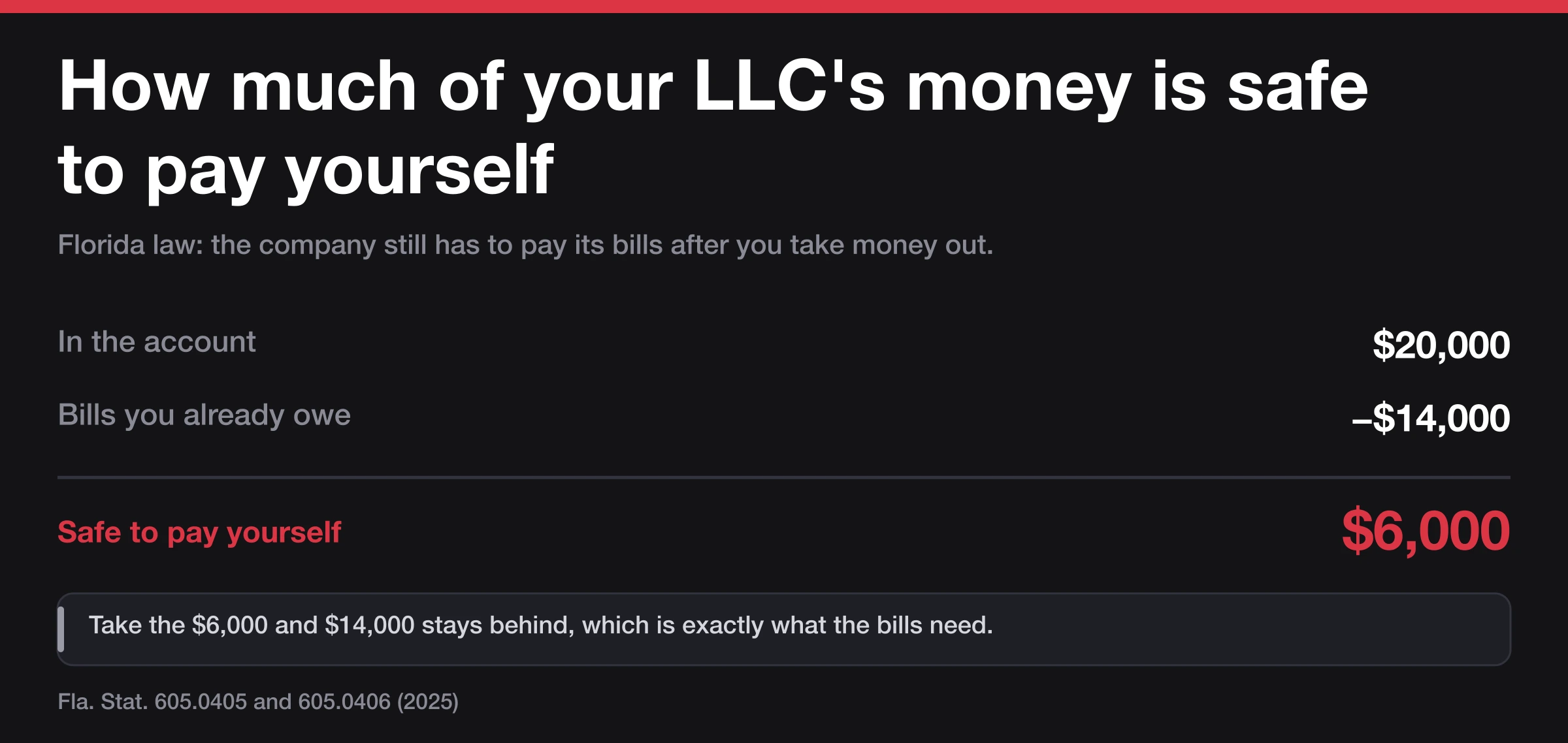 A sum showing $20,000 in the account less $14,000 of bills owed, leaving $6,000 safe to pay yourself