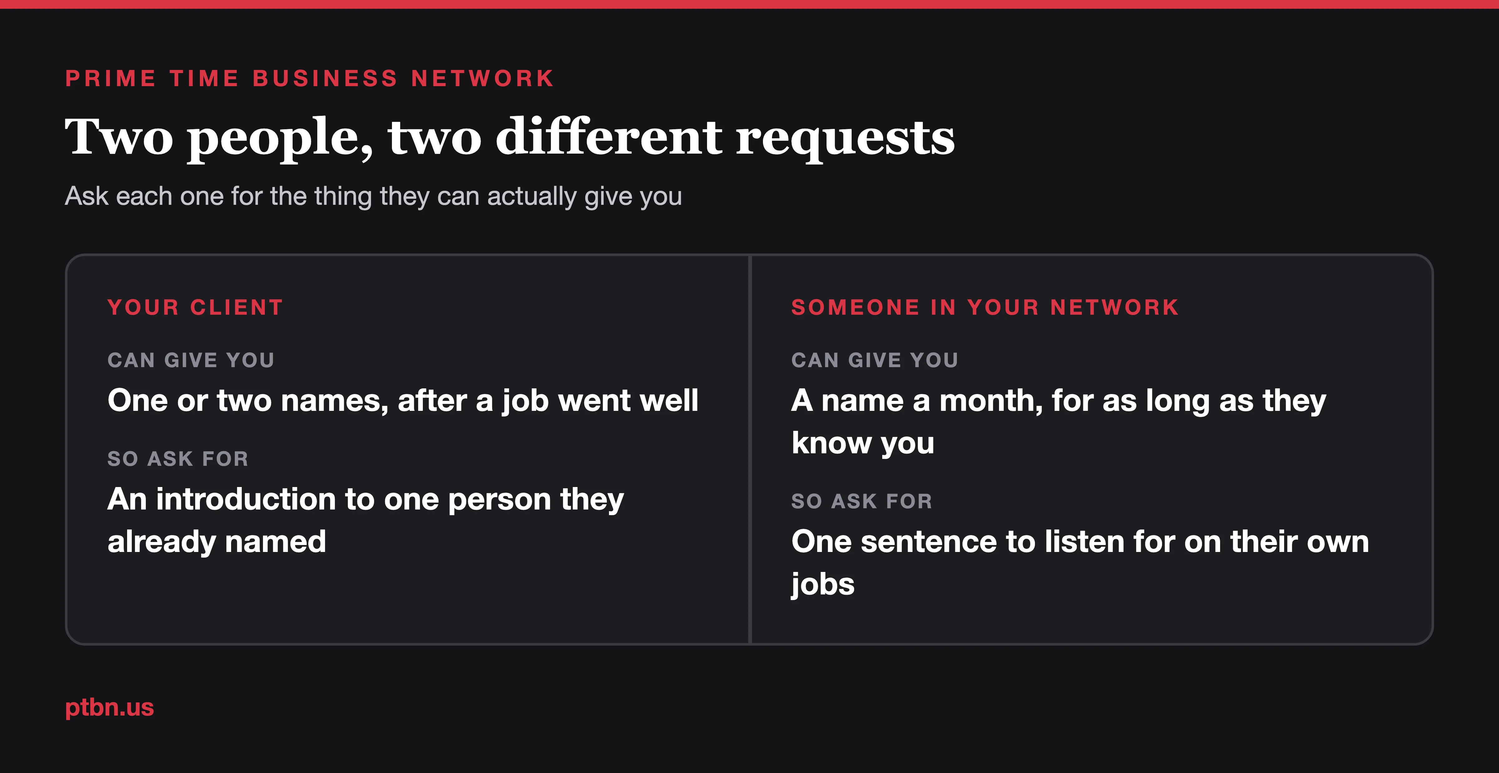 Comparison of asking a client for a referral versus asking someone in your network, and what to request from each one